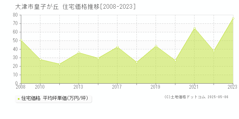 大津市皇子が丘の住宅価格推移グラフ 