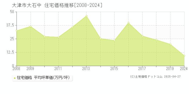 大津市大石中の住宅価格推移グラフ 