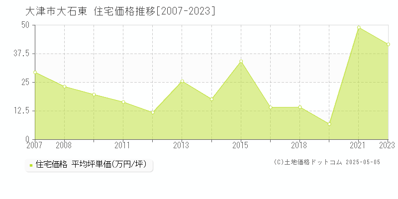 大津市大石東の住宅価格推移グラフ 