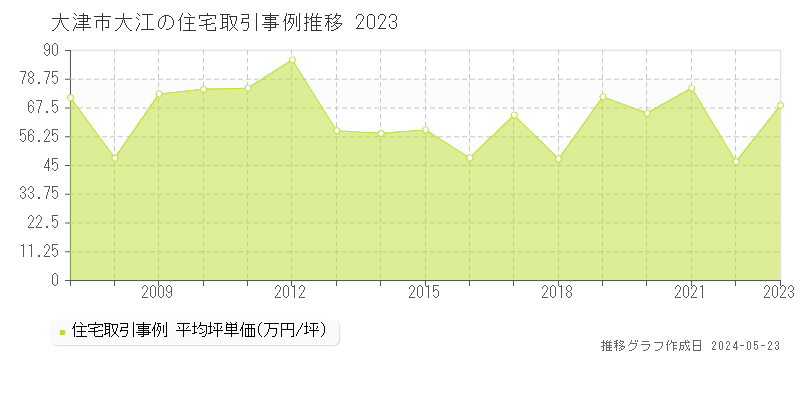 大津市大江の住宅価格推移グラフ 