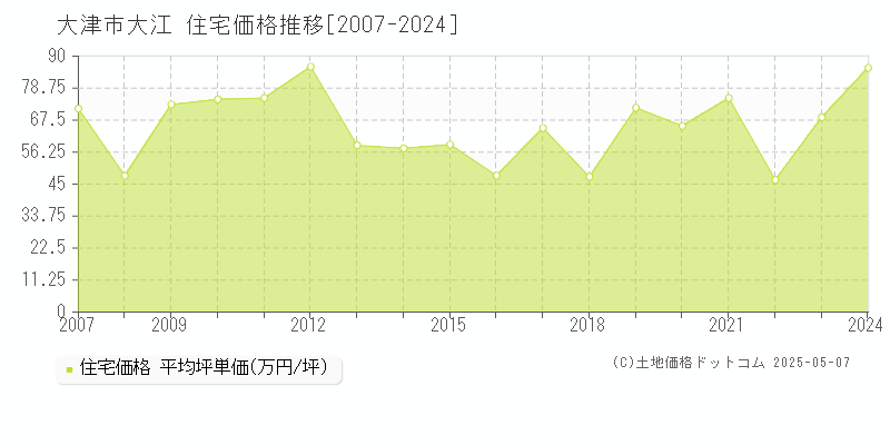 大江(大津市)の住宅価格推移グラフ(坪単価)[2007-2024年]