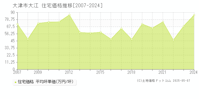 大津市大江の住宅取引価格推移グラフ 