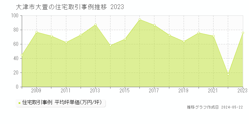 大津市大萱の住宅価格推移グラフ 