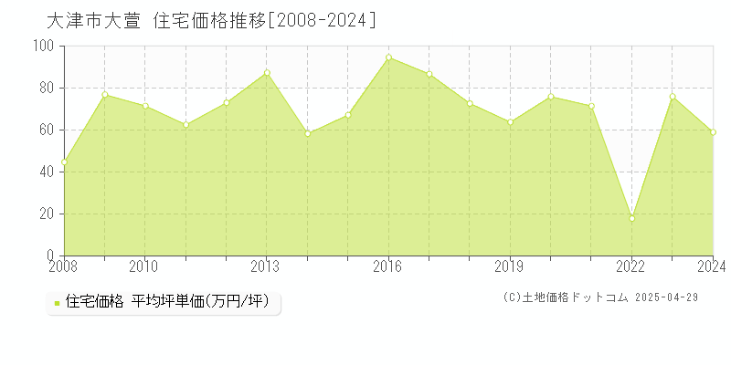 大津市大萱の住宅価格推移グラフ 