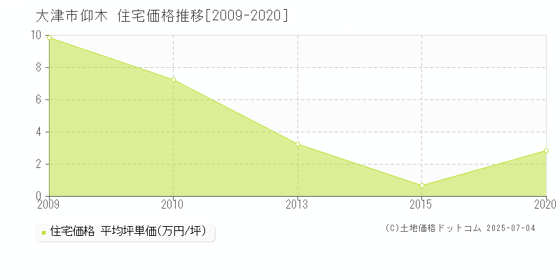 仰木(大津市)の住宅価格推移グラフ(坪単価)[2009-2020年]