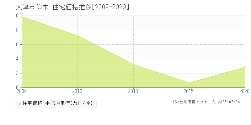 大津市仰木の住宅取引価格推移グラフ 