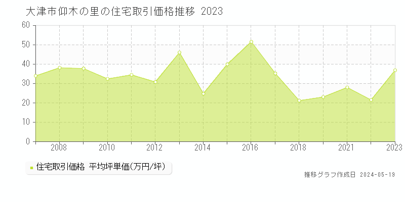 大津市仰木の里の住宅価格推移グラフ 