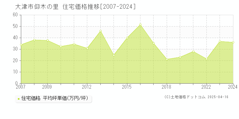 大津市仰木の里の住宅取引事例推移グラフ 