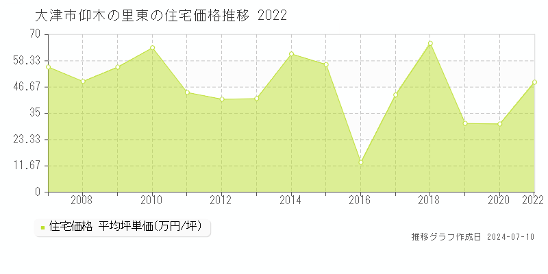 大津市仰木の里東の住宅取引価格推移グラフ 