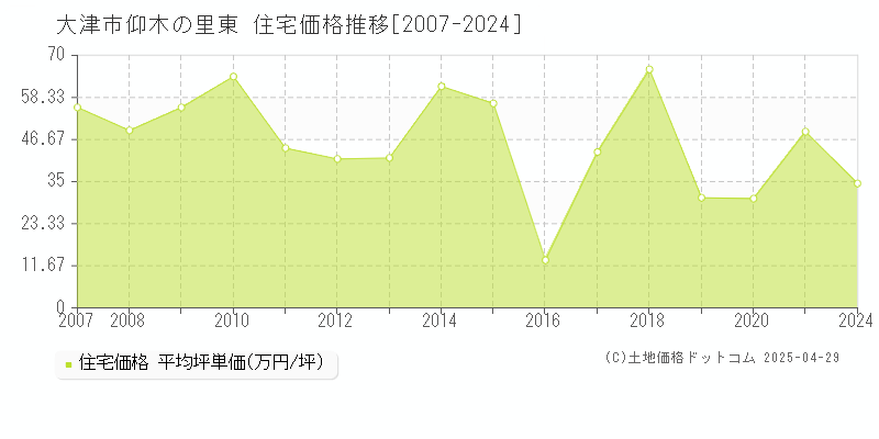 大津市仰木の里東の住宅取引事例推移グラフ 