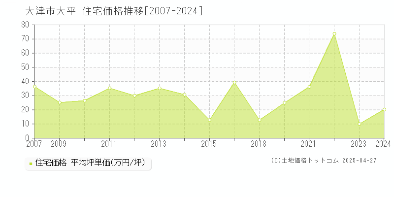 大津市大平の住宅価格推移グラフ 