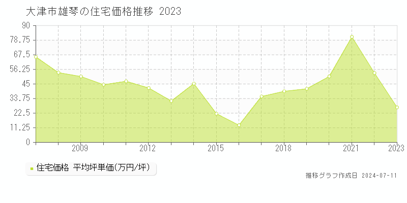 大津市雄琴の住宅価格推移グラフ 