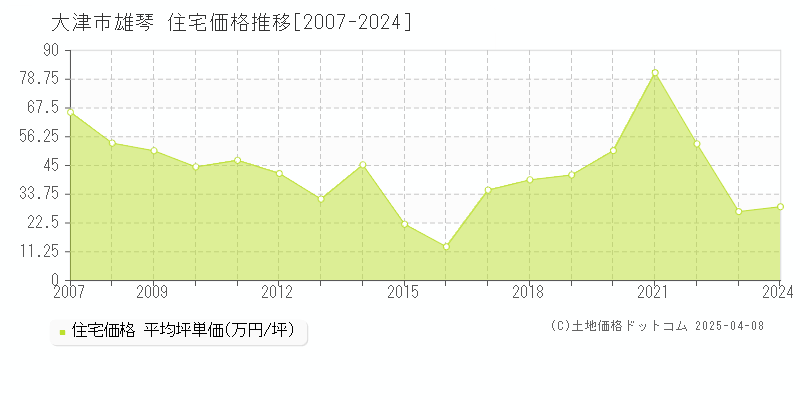 大津市雄琴の住宅価格推移グラフ 