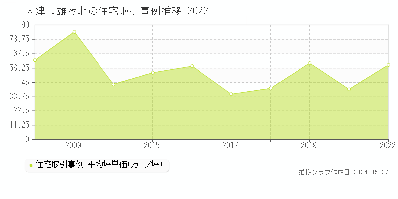 大津市雄琴北の住宅価格推移グラフ 