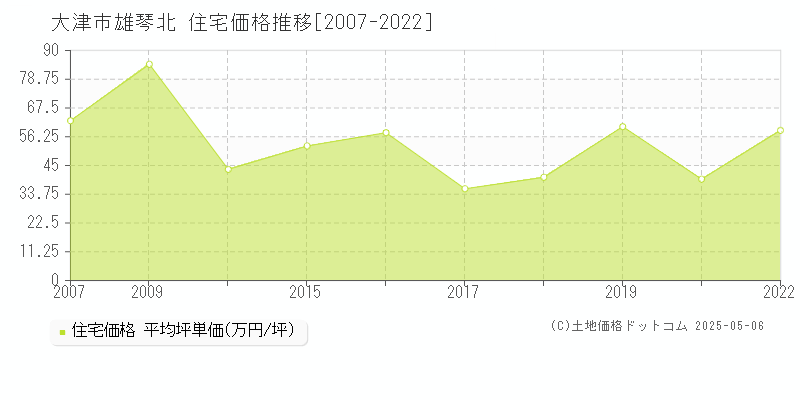 雄琴北(大津市)の住宅価格推移グラフ(坪単価)[2007-2022年]