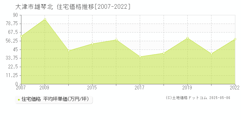 大津市雄琴北の住宅取引価格推移グラフ 