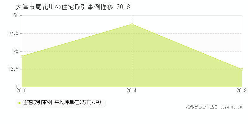 大津市尾花川の住宅取引事例推移グラフ 