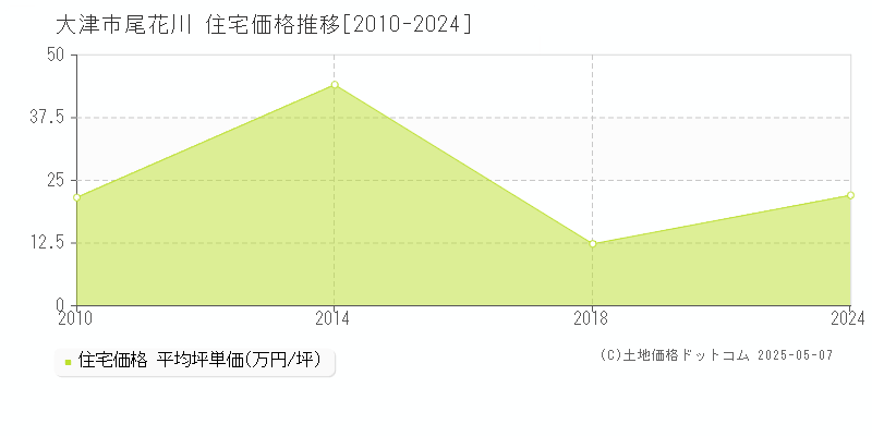 尾花川(大津市)の住宅価格推移グラフ(坪単価)[2010-2024年]