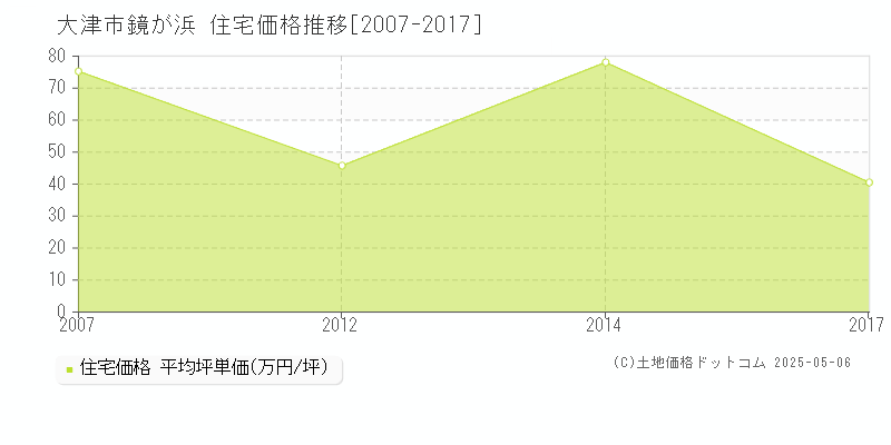 鏡が浜(大津市)の住宅価格推移グラフ(坪単価)[2007-2017年]