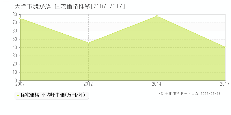 大津市鏡が浜の住宅価格推移グラフ 