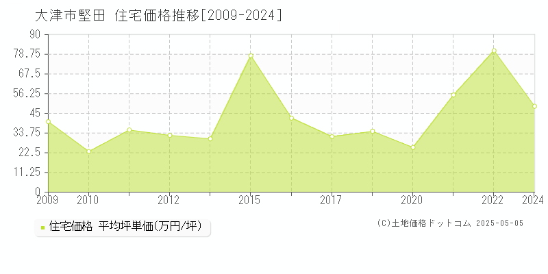 堅田(大津市)の住宅価格推移グラフ(坪単価)[2009-2024年]