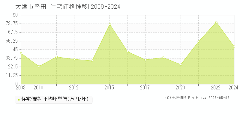 大津市堅田の住宅価格推移グラフ 