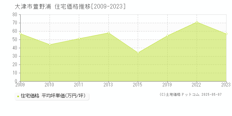萱野浦(大津市)の住宅価格推移グラフ(坪単価)[2009-2023年]