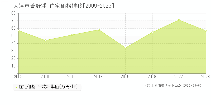 大津市萱野浦の住宅取引事例推移グラフ 