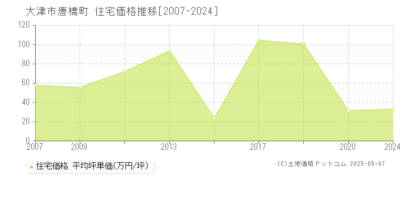 唐橋町(大津市)の住宅価格推移グラフ(坪単価)[2007-2024年]