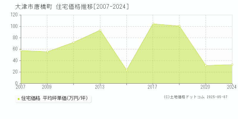 大津市唐橋町の住宅価格推移グラフ 