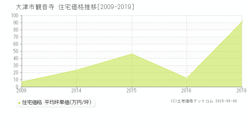 観音寺(大津市)の住宅価格推移グラフ(坪単価)[2009-2019年]