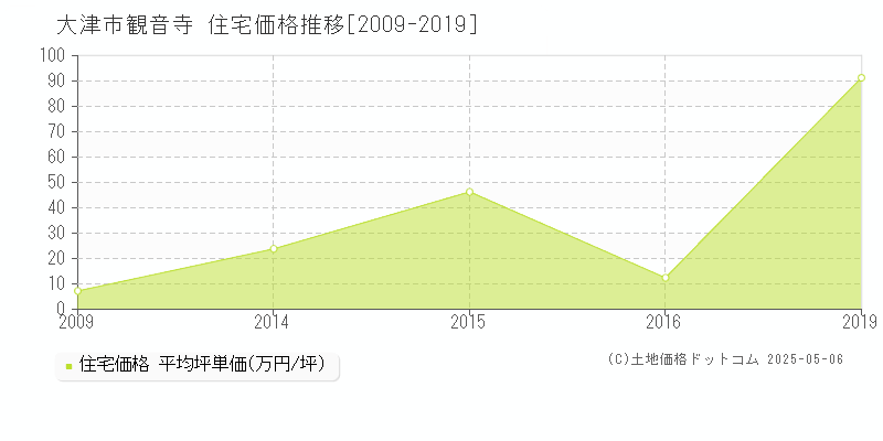 大津市観音寺の住宅取引事例推移グラフ 