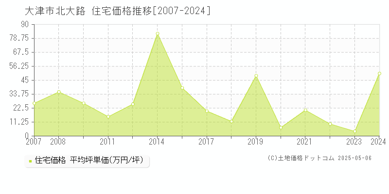 北大路(大津市)の住宅価格推移グラフ(坪単価)[2007-2024年]