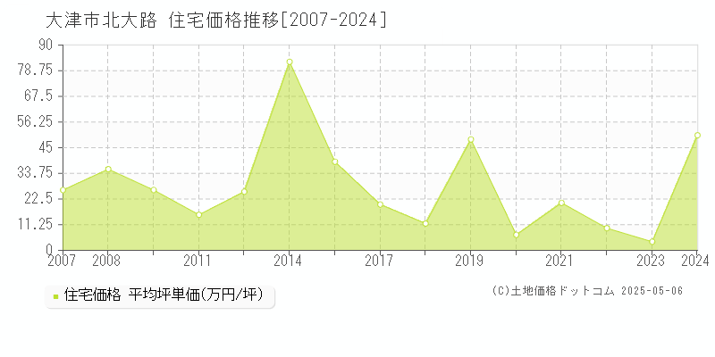 大津市北大路の住宅価格推移グラフ 