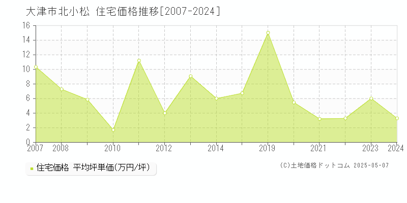 北小松(大津市)の住宅価格推移グラフ(坪単価)[2007-2024年]