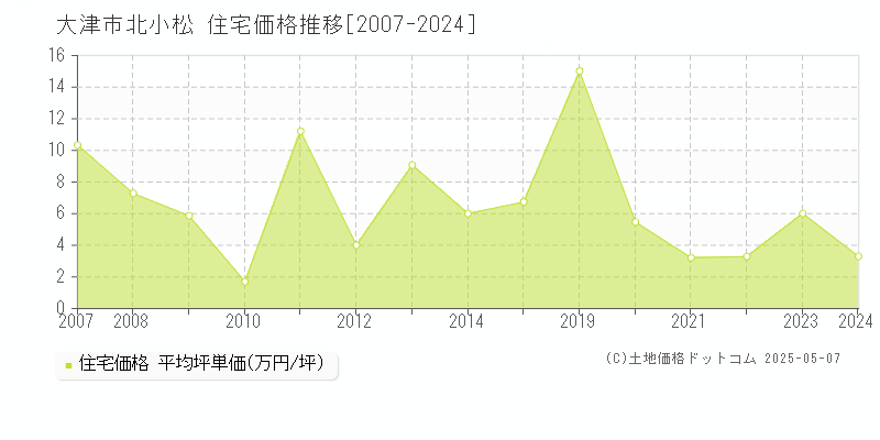 大津市北小松の住宅価格推移グラフ 