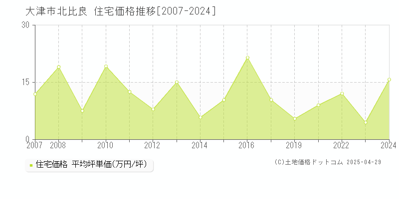 大津市北比良の住宅価格推移グラフ 