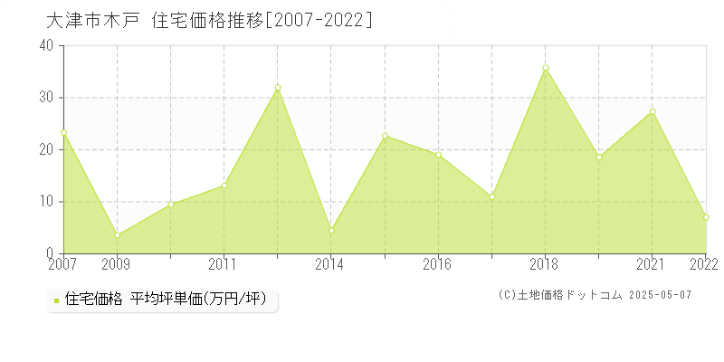 大津市木戸の住宅価格推移グラフ 