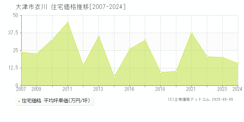 衣川(大津市)の住宅価格推移グラフ(坪単価)[2007-2024年]