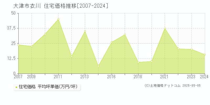 大津市衣川の住宅価格推移グラフ 