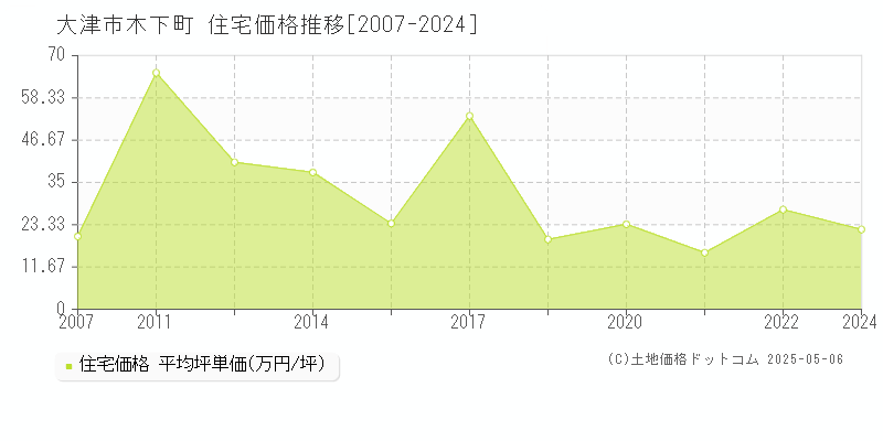木下町(大津市)の住宅価格推移グラフ(坪単価)[2007-2024年]