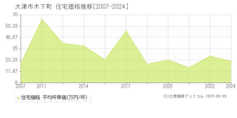 大津市木下町の住宅価格推移グラフ 