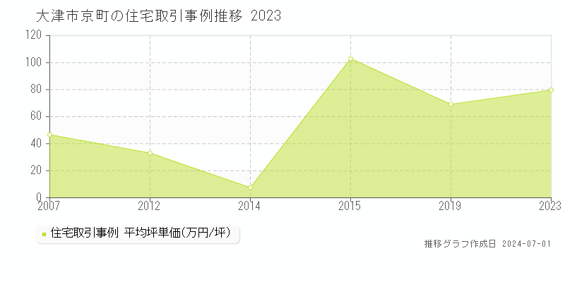 大津市京町の住宅取引事例推移グラフ 