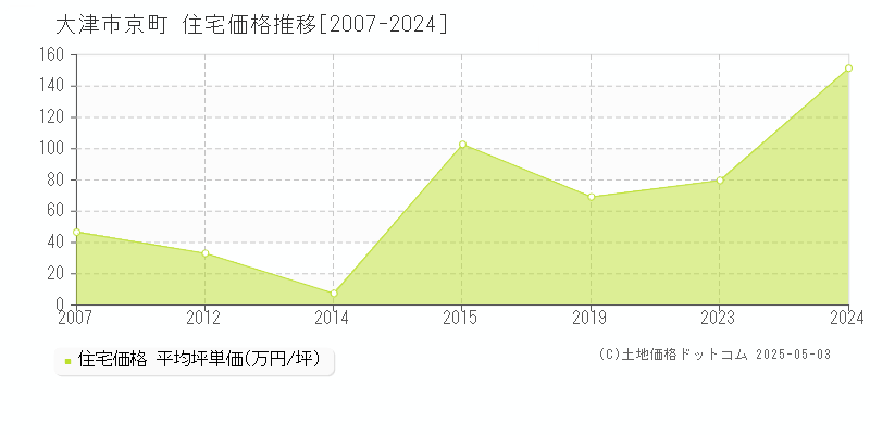 京町(大津市)の住宅価格推移グラフ(坪単価)[2007-2024年]