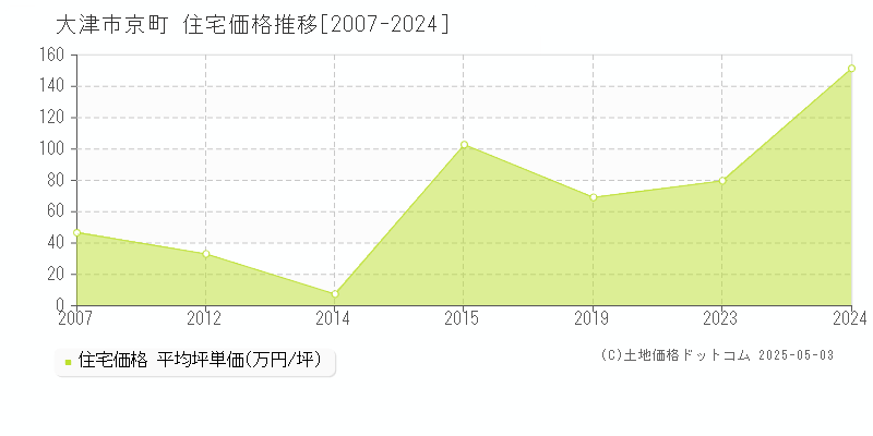 大津市京町の住宅取引事例推移グラフ 