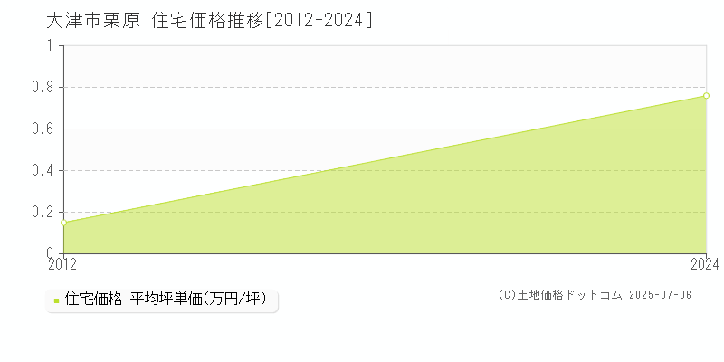 栗原(大津市)の住宅価格推移グラフ(坪単価)[2012-2024年]