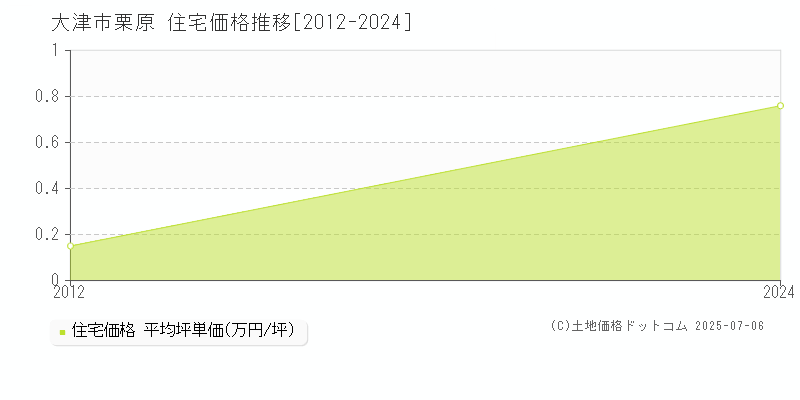 大津市栗原の住宅価格推移グラフ 