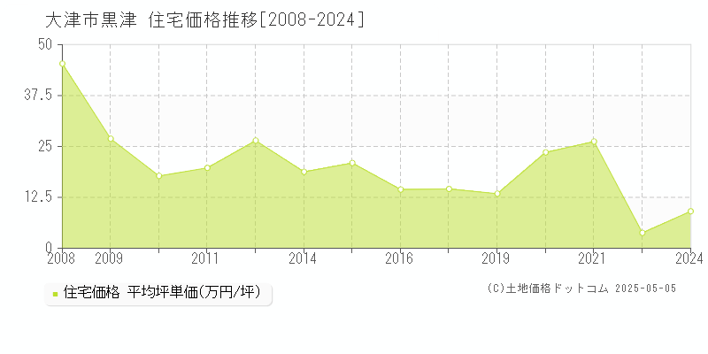 黒津(大津市)の住宅価格推移グラフ(坪単価)[2008-2024年]