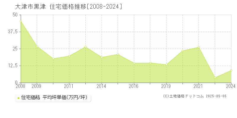 大津市黒津の住宅価格推移グラフ 