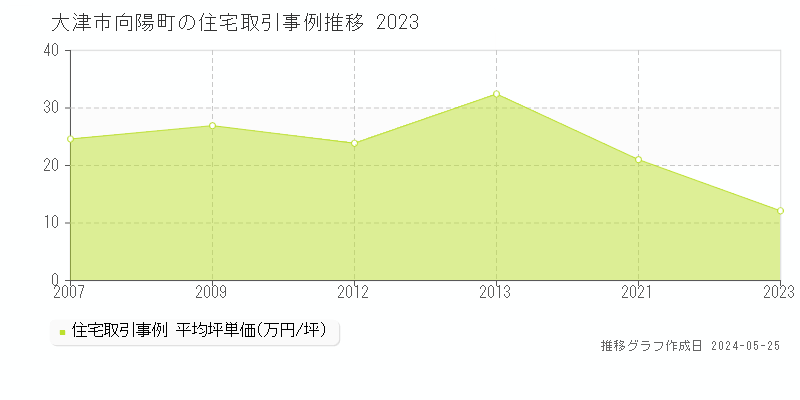 大津市向陽町の住宅価格推移グラフ 